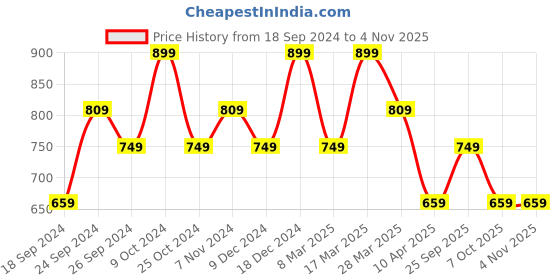 myntra.com BAESD Women Pack of 3 Conversational Printed Pure Cotton Hot Pants Shorts baesd Price History Graph from 18 Sep 2024 to 3 Nov 2025