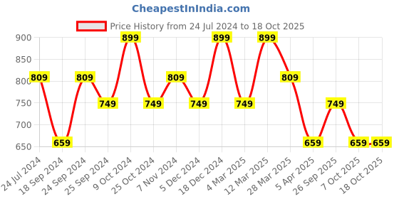 myntra.com BAESD Women Pack of 3 Conversational Printed Pure Cotton Hot Pants Shorts baesd Price History Graph from 24 Jul 2024 to 18 Oct 2025
