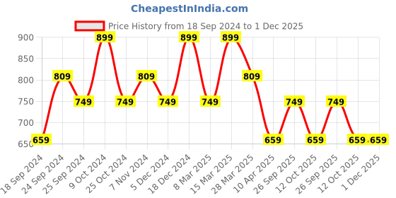 myntra.com BAESD Women Pack Of 3 Conversational Printed Pure Cotton Shorts baesd Price History Graph from 18 Sep 2024 to 1 Dec 2025