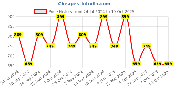 myntra.com BAESD Women Pack Of 3 Conversational Printed Pure Cotton Shorts baesd Price History Graph from 24 Jul 2024 to 17 Oct 2025
