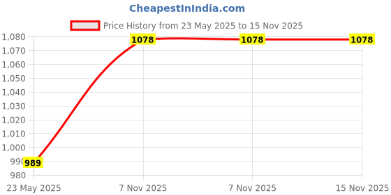 myntra.com BAESD Women Pack Of 3 Cotton High-Rise Bermuda baesd Price History Graph from 23 May 2025 to 15 Nov 2025