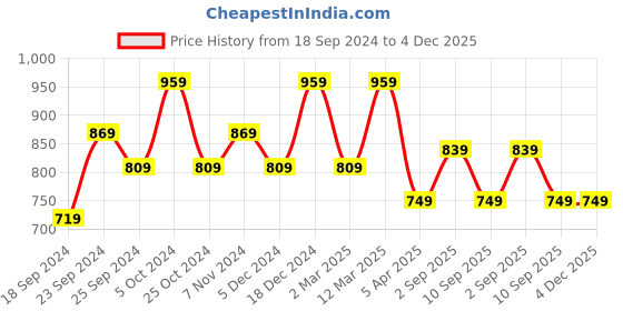 myntra.com BAESD Women Pack Of 3 High-Rise Conversational Printed Casual Cotton Shorts baesd Price History Graph from 18 Sep 2024 to 3 Dec 2025