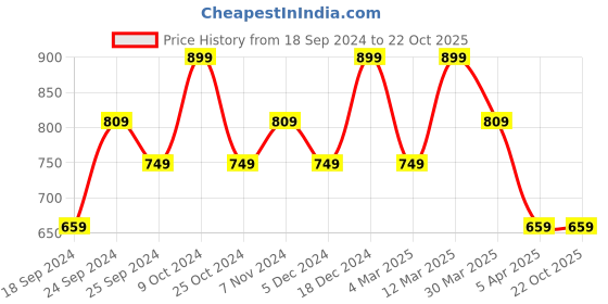 myntra.com BAESD Women Pack Of 3 High-Rise Printed Pure Cotton Hotpant Shorts baesd Price History Graph from 18 Sep 2024 to 21 Oct 2025
