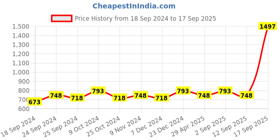 myntra.com BAESD Women Pack Of 3 High Rise Pure Cotton Shorts baesd Price History Graph from 18 Sep 2024 to 17 Sep 2025