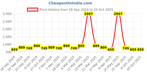 myntra.com BAESD Women Pack Of 3 Printed High-Rise Cotton Shorts baesd Price History Graph from 18 Sep 2024 to 20 Oct 2025
