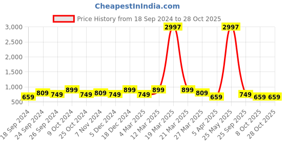 myntra.com BAESD  Women Pack Of 3 Printed High-Rise Cotton Shorts baesd Price History Graph from 18 Sep 2024 to 28 Oct 2025