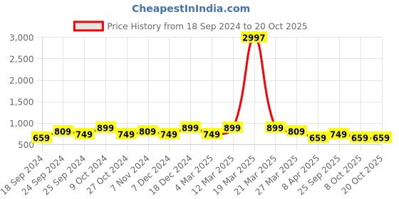 myntra.com BAESD Women Pack Of 3 Printed High-Rise Cotton Shorts baesd Price History Graph from 18 Sep 2024 to 20 Oct 2025