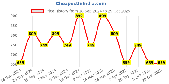myntra.com BAESD Women Pack of 3 Printed High-Rise Cotton Shorts baesd Price History Graph from 18 Sep 2024 to 29 Oct 2025