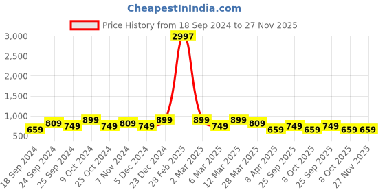myntra.com BAESD Women Pack Of 3 Printed High-Rise Pure Cotton Regular Shorts baesd Price History Graph from 18 Sep 2024 to 27 Nov 2025