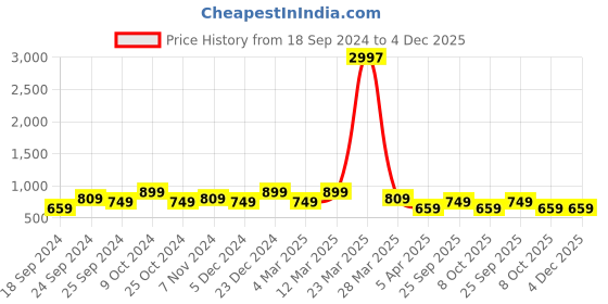 myntra.com BAESD Women Pack Of 3 Printed High-Rise Pure Cotton Regular Shorts baesd Price History Graph from 18 Sep 2024 to 4 Dec 2025