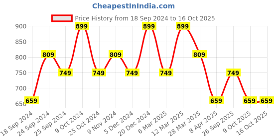 myntra.com BAESD Women Pack Of 3 Printed High-Rise Pure Cotton Regular Shorts baesd Price History Graph from 18 Sep 2024 to 15 Oct 2025