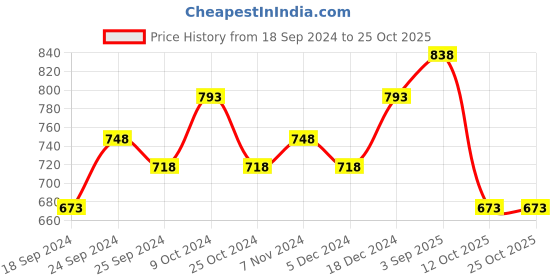 myntra.com BAESD Women Pack of 3 Printed High-Rise Pure Cotton Shorts baesd Price History Graph from 18 Sep 2024 to 22 Oct 2025