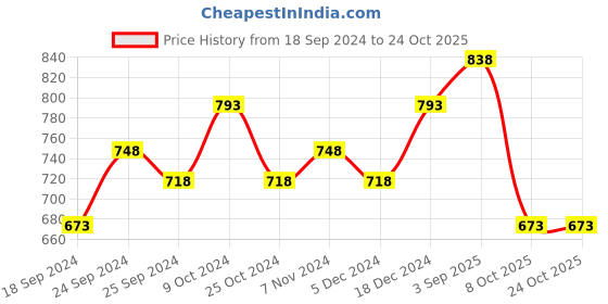 myntra.com BAESD Women Pack of 3 Printed High-Rise Pure Cotton Shorts baesd Price History Graph from 18 Sep 2024 to 22 Oct 2025