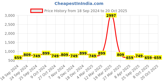 myntra.com BAESD Women Pack Of 3 Printed High-Rise Pure Cotton Shorts baesd Price History Graph from 18 Sep 2024 to 20 Oct 2025