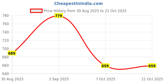 myntra.com BAESD Women Pack of 3 Printed High-Rise Pure Cotton Shorts baesd Price History Graph from 30 Aug 2025 to 21 Oct 2025