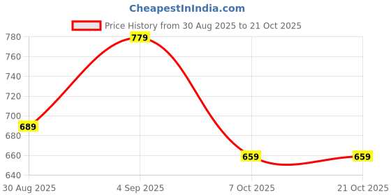 myntra.com BAESD Women Pack of 3 Printed High Rise Pure Cotton Shorts baesd Price History Graph from 30 Aug 2025 to 21 Oct 2025