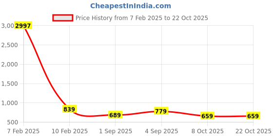 myntra.com BAESD Women Pack of 3 Printed High Rise Pure Cotton Shorts baesd Price History Graph from 7 Feb 2025 to 22 Oct 2025