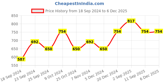 myntra.com BAESD Women Pack Of 3 Printed High-Rise Regular Shorts baesd Price History Graph from 18 Sep 2024 to 5 Dec 2025
