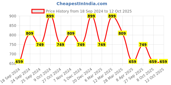 myntra.com BAESD Women Pack of 3 Printed High-Rise Shorts baesd Price History Graph from 18 Sep 2024 to 4 Oct 2025