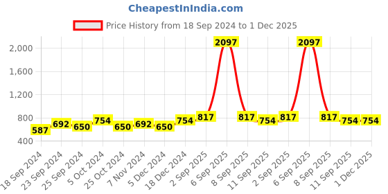 myntra.com BAESD Women Pack Of 3 Printed High-Rise Shorts baesd Price History Graph from 18 Sep 2024 to 30 Nov 2025