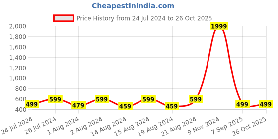 myntra.com BAESD Women Pack of 3 Printed Loose Fit Training or Gym Shorts baesd Price History Graph from 24 Jul 2024 to 25 Oct 2025