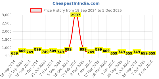 myntra.com BAESD Women Pack Of 3 Printed Pure Cotton High-Rise Regular Shorts baesd Price History Graph from 18 Sep 2024 to 5 Dec 2025