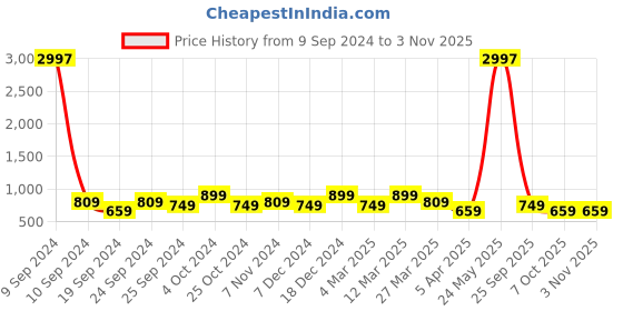myntra.com BAESD Women Pack of 3 Printed Pure Cotton Hot Pants Shorts baesd Price History Graph from 9 Sep 2024 to 2 Nov 2025