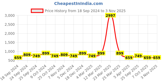 myntra.com BAESD Women Pack Of 3 Printed Pure Cotton Hotpant Shorts baesd Price History Graph from 18 Sep 2024 to 2 Nov 2025