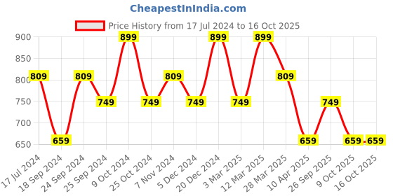 myntra.com BAESD Women Pack of 3 Printed Regular Fit High-Rise Cotton Regular Shorts baesd Price History Graph from 17 Jul 2024 to 16 Oct 2025