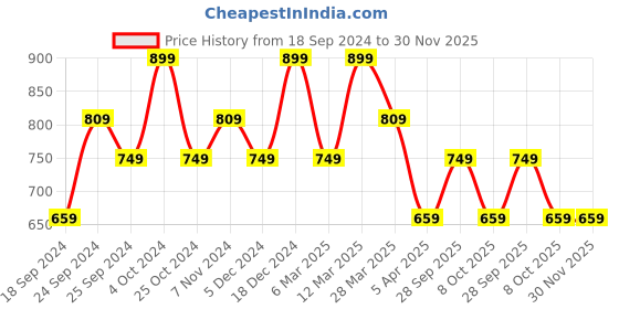 myntra.com BAESD Women Pack of 3 Printed Regular Fit High-Rise Cotton Regular Shorts baesd Price History Graph from 18 Sep 2024 to 30 Nov 2025