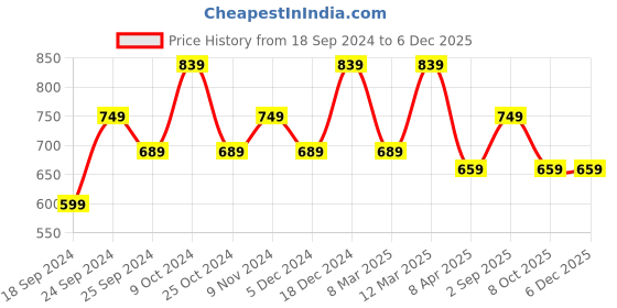 myntra.com BAESD Women Pack Of 3 Pure Cotton High-Rise Regular Shorts baesd Price History Graph from 18 Sep 2024 to 5 Dec 2025