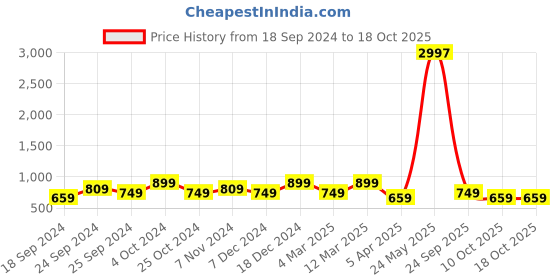 myntra.com BAESD Women Pack Of 3 Pure Cotton High-Rise Regular Shorts baesd Price History Graph from 18 Sep 2024 to 18 Oct 2025