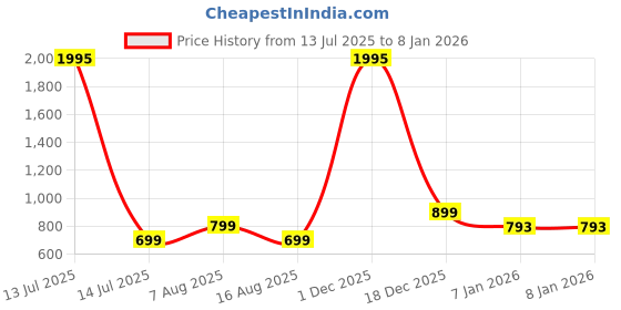 myntra.com BAESD Women Pack Of 3 Ribbed Tank Crop Top baesd Price History Graph from 13 Jul 2025 to 6 Jan 2026