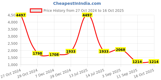 myntra.com BAESD Women Pack of 3 Solid Relaxed High-Rise Trouser baesd Price History Graph from 27 Oct 2024 to 15 Oct 2025