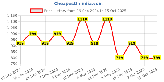 myntra.com BAESD Women Pack Of 4 Conversational Printed High-Rise Pure Cotton baesd Price History Graph from 19 Sep 2024 to 15 Oct 2025