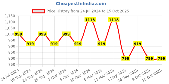 myntra.com BAESD Women Pack Of 4 Conversational Printed High-Rise Pure Cotton baesd Price History Graph from 24 Jul 2024 to 14 Oct 2025
