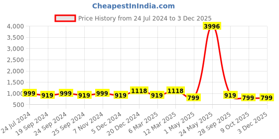 myntra.com BAESD Women Pack Of 4 Conversational Printed High-Rise Pure Cotton baesd Price History Graph from 24 Jul 2024 to 2 Dec 2025