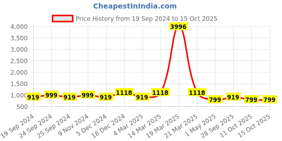 myntra.com BAESD Women Pack Of 4 Conversational Printed High-Rise Pure Cotton baesd Price History Graph from 19 Sep 2024 to 14 Oct 2025