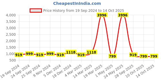 myntra.com BAESD Women Pack Of 4 Conversational Printed High-Rise Pure Cotton baesd Price History Graph from 19 Sep 2024 to 14 Oct 2025