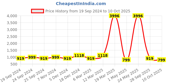myntra.com BAESD Women Pack Of 4 Conversational Printed High-Rise Pure Cotton baesd Price History Graph from 19 Sep 2024 to 10 Oct 2025