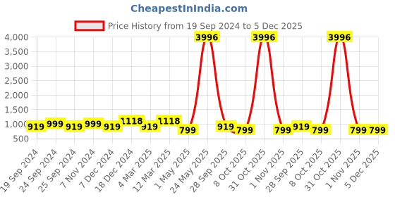 myntra.com BAESD Women Pack Of 4 Conversational Printed High-Rise Pure Cotton baesd Price History Graph from 19 Sep 2024 to 5 Dec 2025