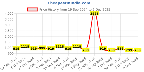 myntra.com BAESD Women Pack Of 4 Conversational Printed High-Rise Pure Cotton Hot Pants baesd Price History Graph from 19 Sep 2024 to 5 Dec 2025