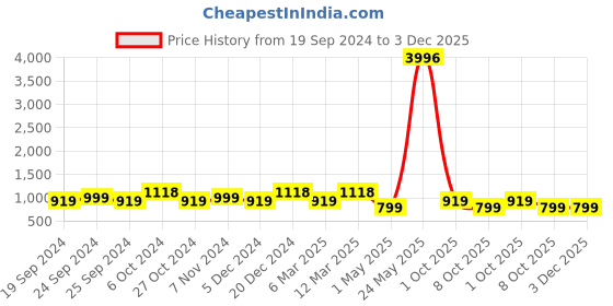myntra.com BAESD Women Pack Of 4 Conversational Printed High-Rise Pure Cotton Hot Pants baesd Price History Graph from 19 Sep 2024 to 3 Dec 2025