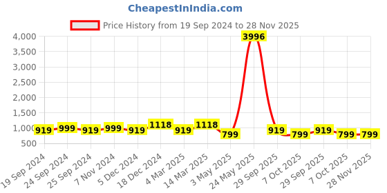 myntra.com BAESD Women Pack of 4 Conversational Printed High-Rise Pure Cotton Regular Shorts baesd Price History Graph from 19 Sep 2024 to 28 Nov 2025