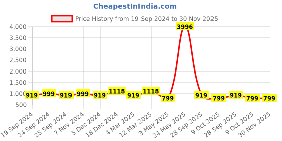 myntra.com BAESD Women Pack of 4 Conversational Printed High-Rise Pure Cotton Regular Shorts baesd Price History Graph from 19 Sep 2024 to 30 Nov 2025
