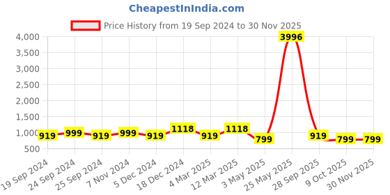 myntra.com BAESD Women Pack of 4 Conversational Printed High-Rise Pure Cotton Regular Shorts baesd Price History Graph from 19 Sep 2024 to 29 Nov 2025