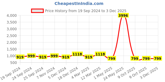 myntra.com BAESD Women Pack Of 4 Conversational Printed High-Rise Pure Cotton Regular Shorts baesd Price History Graph from 19 Sep 2024 to 3 Dec 2025