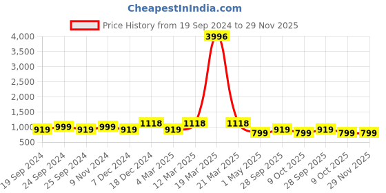 myntra.com BAESD Women Pack Of 4 Conversational Printed High-Rise Pure Cotton Shorts baesd Price History Graph from 19 Sep 2024 to 28 Nov 2025