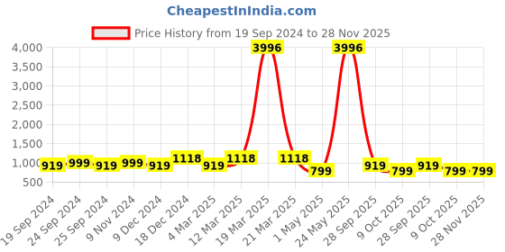 myntra.com BAESD Women Pack Of 4 Conversational Printed High-Rise Pure Cotton Shorts baesd Price History Graph from 19 Sep 2024 to 28 Nov 2025