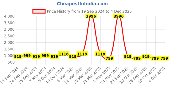 myntra.com BAESD Women Pack Of 4 Conversational Printed High-Rise Pure Cotton Shorts baesd Price History Graph from 19 Sep 2024 to 4 Dec 2025